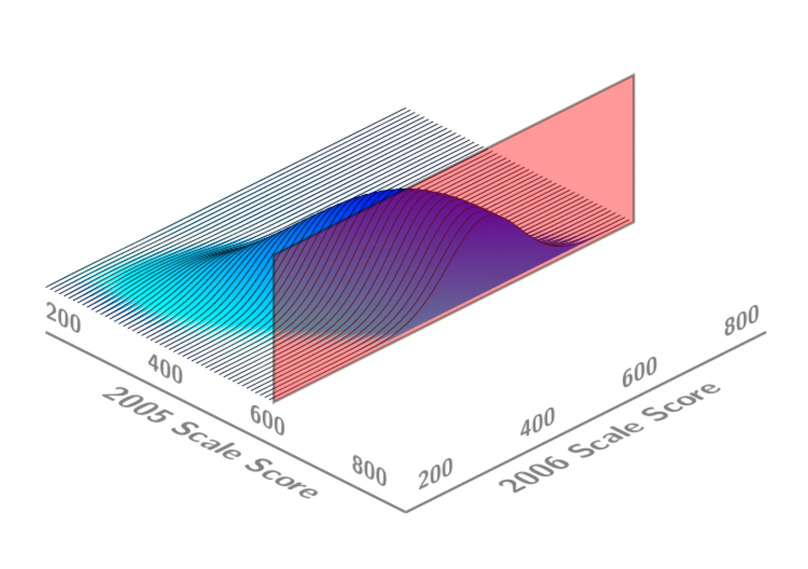 The same joint density surface cut by a red vertical plane at a single 2005 scale score (near 600), isolating the students who share that prior score.