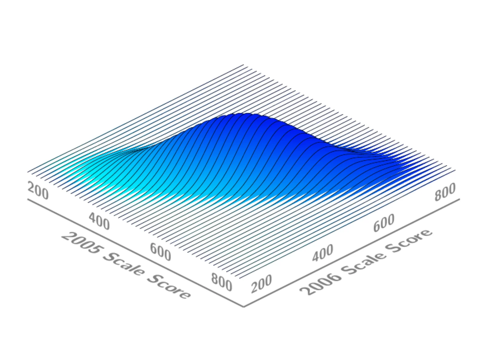 Three-dimensional surface plot of the joint density of students' 2005 and 2006 scale scores, each axis running from about 200 to 800. The density forms a single ridge along the diagonal: students with higher 2005 scores tend to have higher 2006 scores.