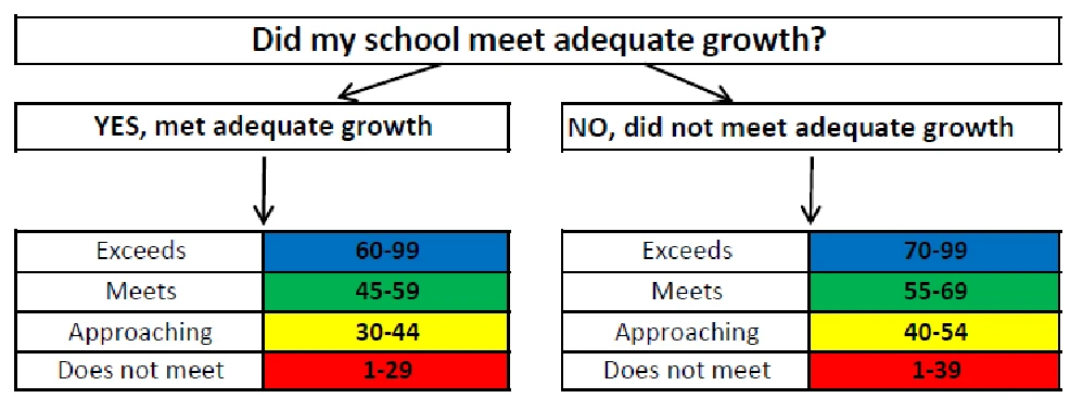 Flowchart: Did my school meet adequate growth? For YES, met adequate growth, the growth ratings are Exceeds 60–99, Meets 45–59, Approaching 30–44 and Does not meet 1–29. For NO, did not meet adequate growth, the cut points rise to Exceeds 70–99, Meets 55–69, Approaching 40–54 and Does not meet 1–39.
