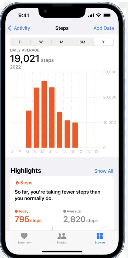 A phone fitness app showing daily step counts by month, a daily average of 19,021 steps, and a highlight noting that today the user is taking fewer steps than usual: data framed around ongoing actions.