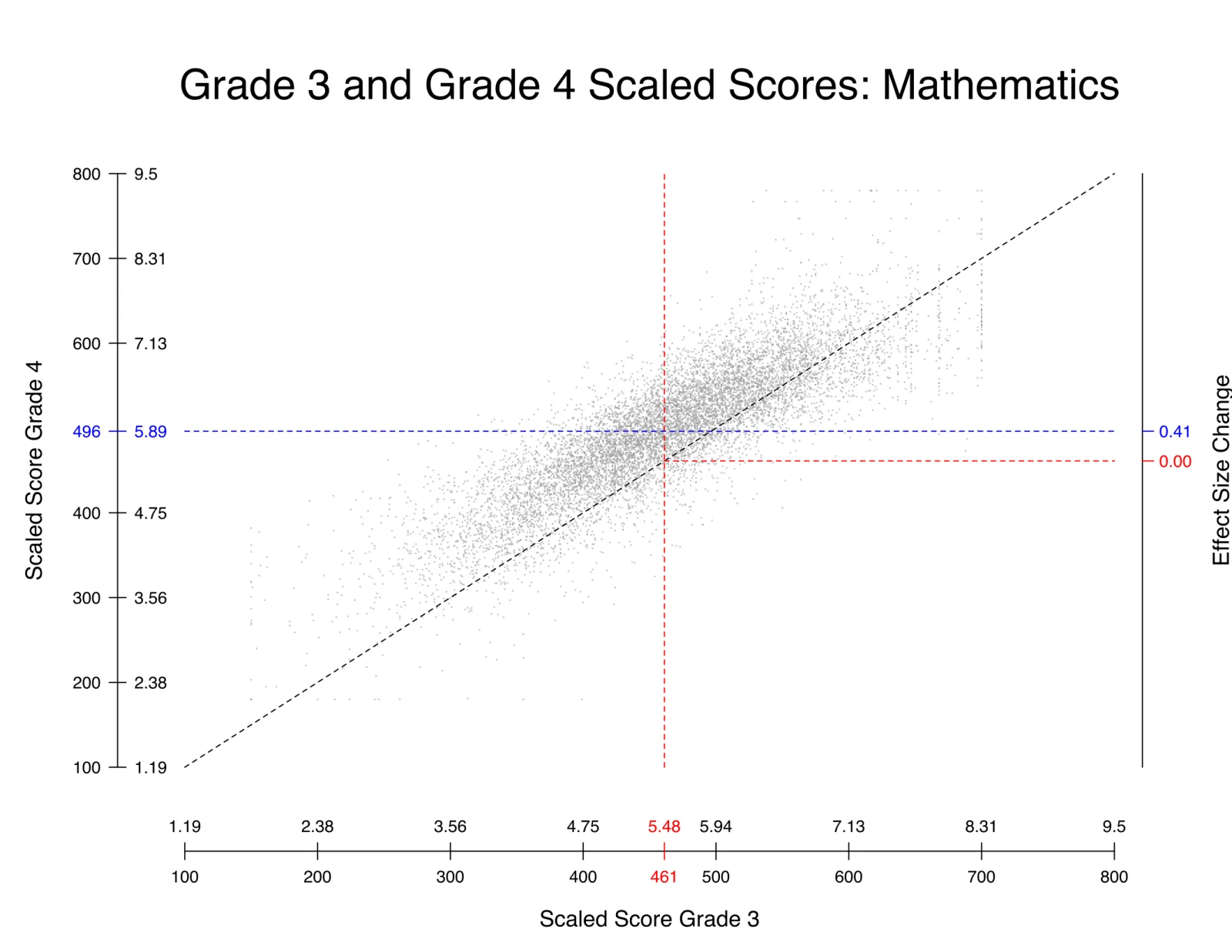 A scatterplot of grade 3 (horizontal axis) against grade 4 (vertical axis) mathematics scaled scores, with dashed lines at the grade means and secondary axes expressing scores as effect-size change.