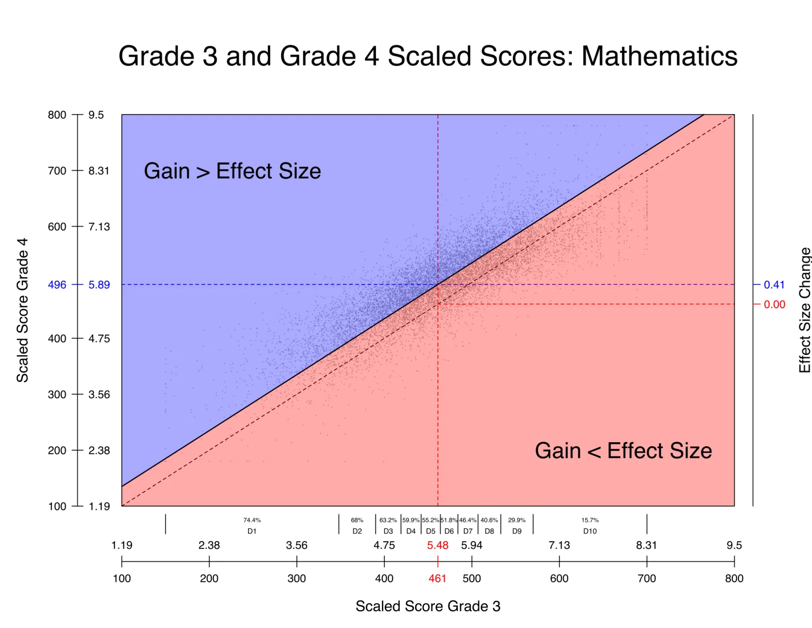 A scatterplot of grade 3 (horizontal axis) against grade 4 (vertical axis) mathematics scaled scores, split by a diagonal line into a blue region labeled Gain > Effect Size above it and a red region labeled Gain < Effect Size below it.