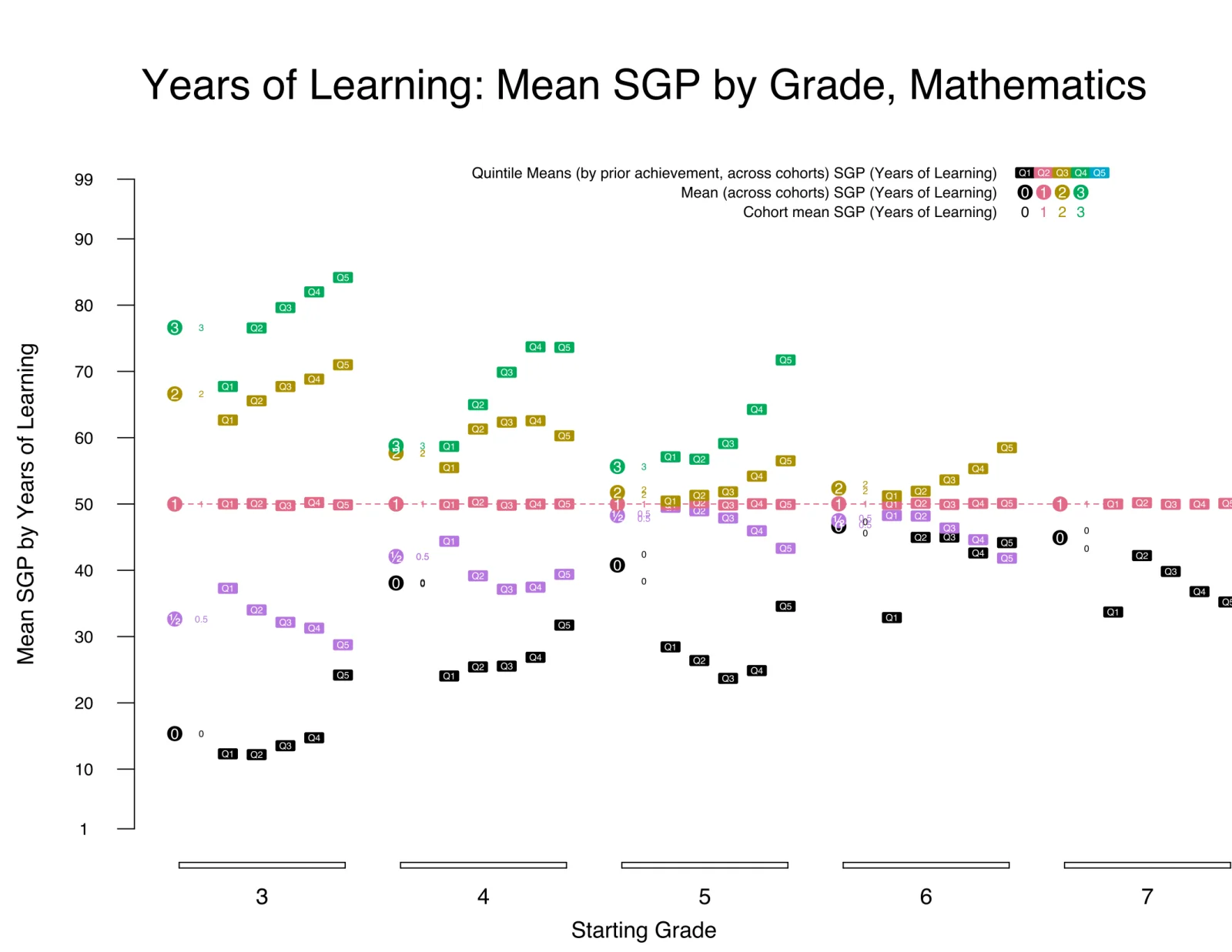 Years of Learning: Mean SGP by Grade, Mathematics. For starting grades 3 to 7, mean SGPs are plotted for 0, one-half, 1, 2 and 3 years of learning, overall and by prior-achievement quintile. One year sits at 50 by construction; in grade 3, two and three years sit far above 50 and zero years far below, and the spread narrows in higher grades.