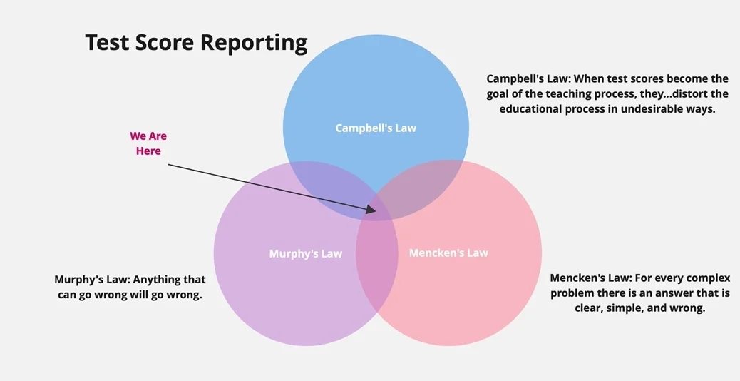 A Venn diagram titled Test Score Reporting with three overlapping circles: Campbell's Law (when test scores become the goal of the teaching process, they distort the educational process in undesirable ways), Murphy's Law (anything that can go wrong will go wrong) and Mencken's Law (for every complex problem there is an answer that is clear, simple, and wrong). An arrow labeled We Are Here points to the center where all three overlap.
