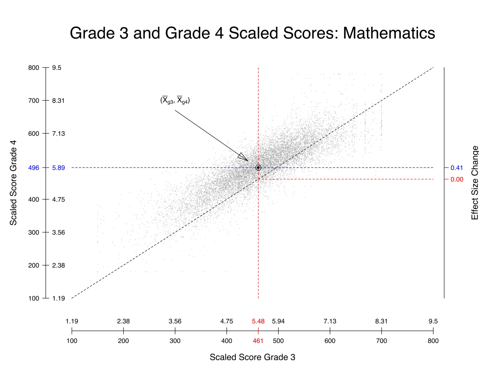 A scatterplot of grade 3 (horizontal axis) against grade 4 (vertical axis) mathematics scaled scores, with the point of the two grade means marked.
