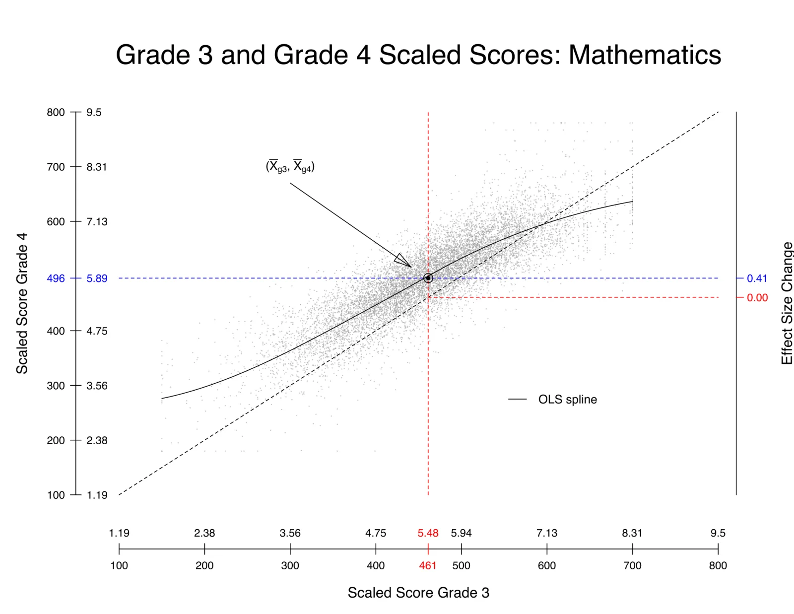 A scatterplot of grade 3 (horizontal axis) against grade 4 (vertical axis) mathematics scaled scores, with the point of the grade means marked and an OLS spline drawn through the data.