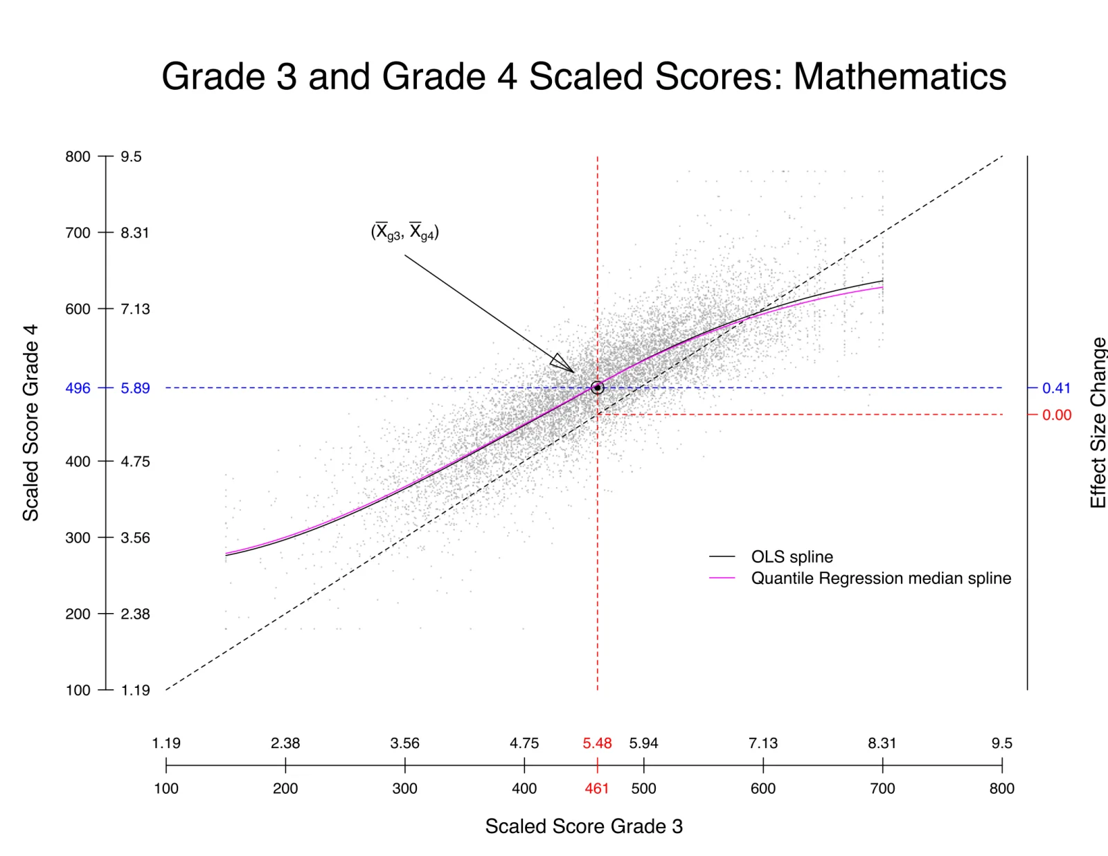 A scatterplot of grade 3 (horizontal axis) against grade 4 (vertical axis) mathematics scaled scores, with the point of the grade means marked and an OLS spline and a quantile regression median spline drawn through the data.