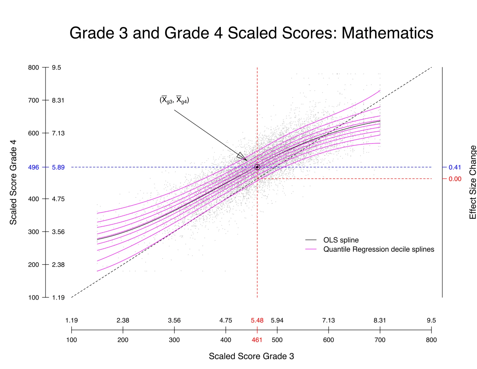 A scatterplot of grade 3 (horizontal axis) against grade 4 (vertical axis) mathematics scaled scores, with the point of the grade means marked and an OLS spline plus quantile regression decile splines fanning across the data.