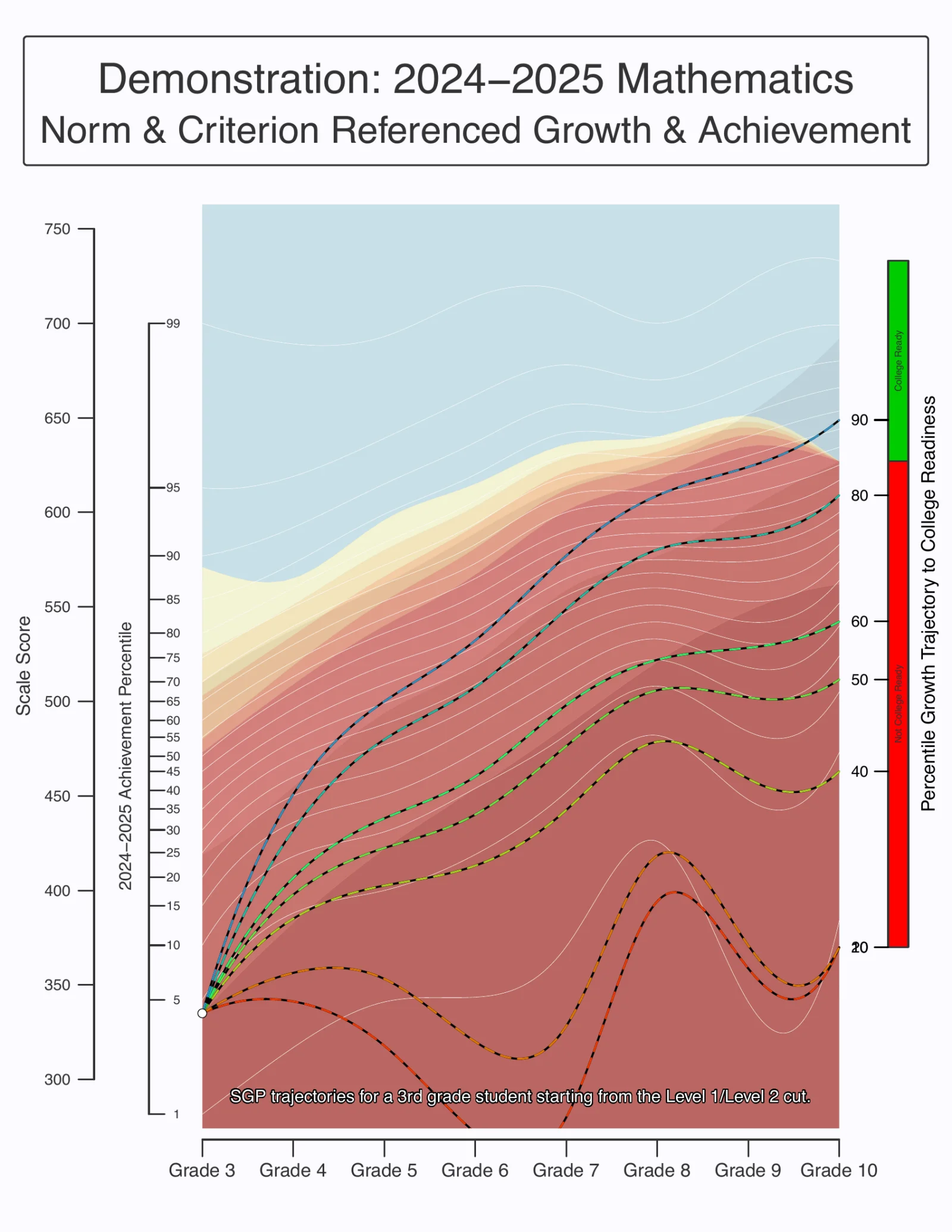 Demonstration 2024–2025 Mathematics norm and criterion referenced growth and achievement chart, grades 3 to 10. SGP trajectories for a 3rd grade student starting from the Level 1/Level 2 cut fan out across shaded achievement bands, and a bar on the right splits the percentile growth trajectories into College Ready (green, at the top) and Not College Ready (red); only the highest trajectories reach the College Ready range.