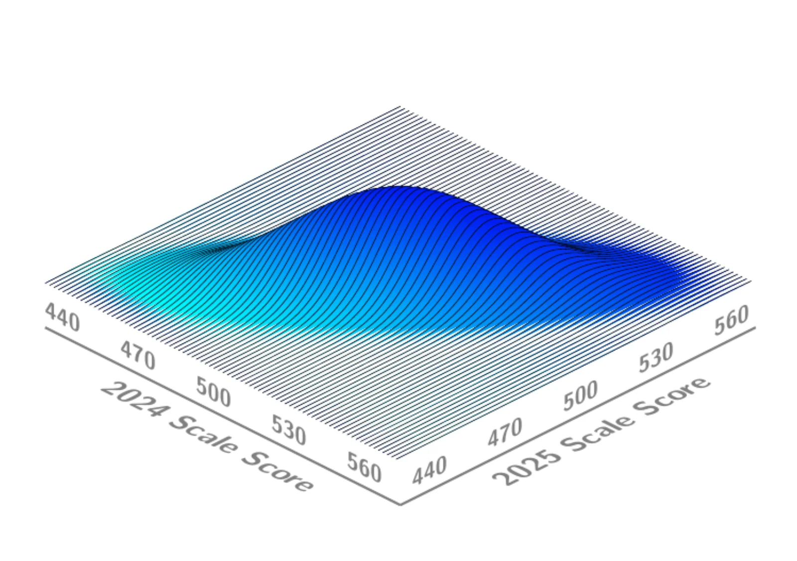 Three-dimensional surface plot of the joint density of students' 2024 and 2025 scale scores, each axis running from about 440 to 560. The density forms a single ridge along the diagonal: students with higher 2024 scores tend to have higher 2025 scores.