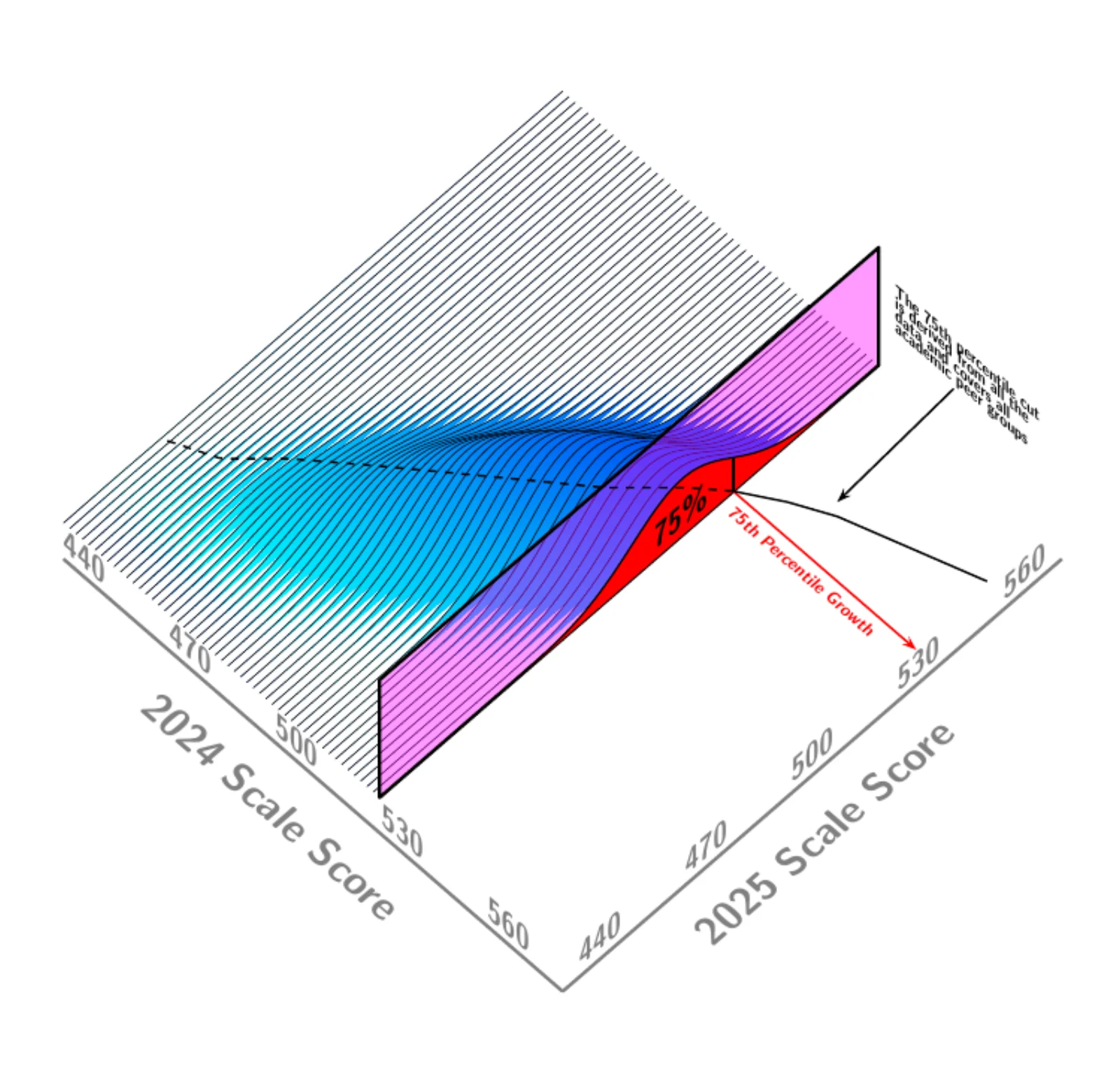 A second rotated view of the full density surface with the 75th percentile curve running across every 2024 scale score, linking the percentile cut for each group of academic peers.
