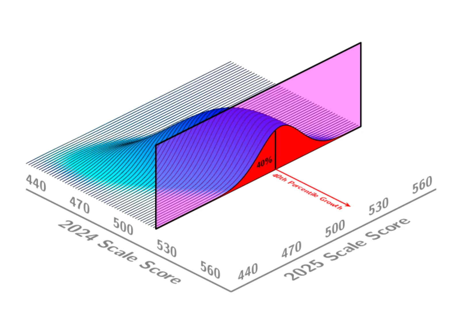 The area of the conditional distribution below the student's 2025 score is labeled 40%: the student's score exceeds 40 percent of students with the same 2024 score, which is 40th percentile growth.