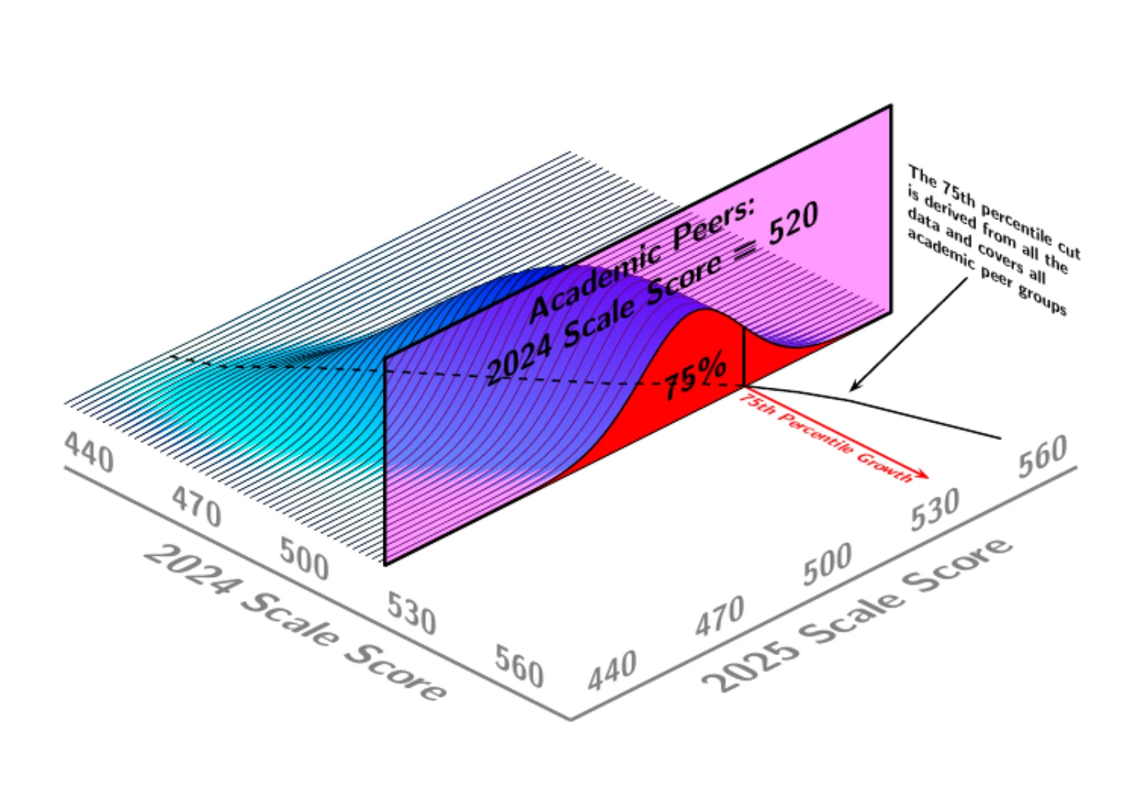 For academic peers with a 2024 scale score of 520, the 75th percentile cut is marked on the conditional distribution. A dashed curve carries that cut across the surface, and a note explains that the 75th percentile cut is derived from all the data and covers all academic peer groups.