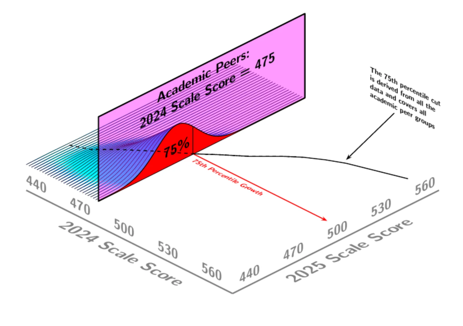 The same view for academic peers with a 2024 scale score of 475: the 75% area and the 75th percentile cut sit lower on the 2025 axis, on the same dashed curve that covers all academic peer groups.