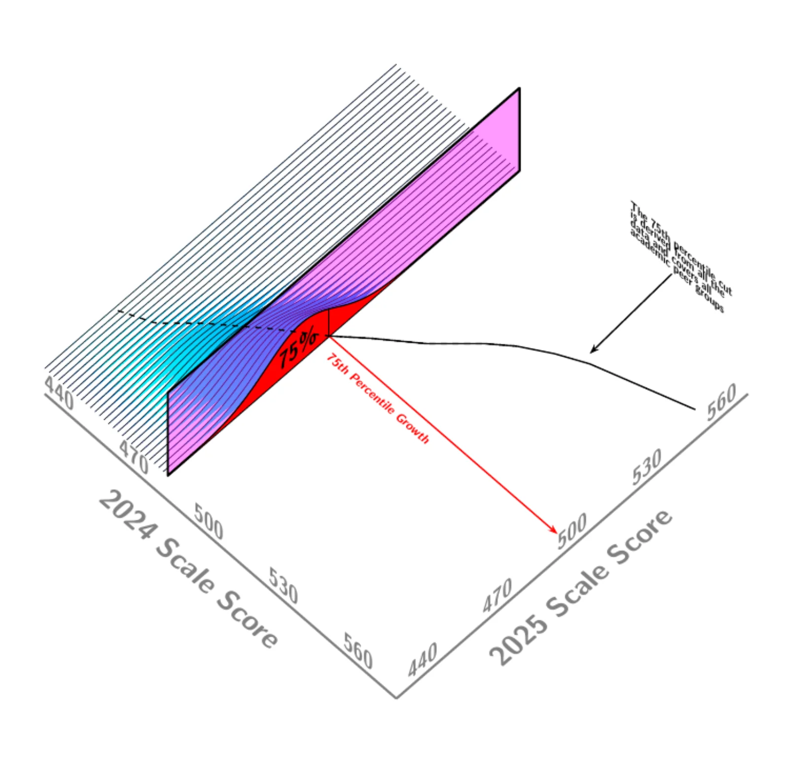 The surface rotated so the 2024 scale score axis runs toward the viewer, showing the 75th percentile curve traced across all 2024 scale scores, with the note that the cut is derived from all the data and covers all academic peer groups.