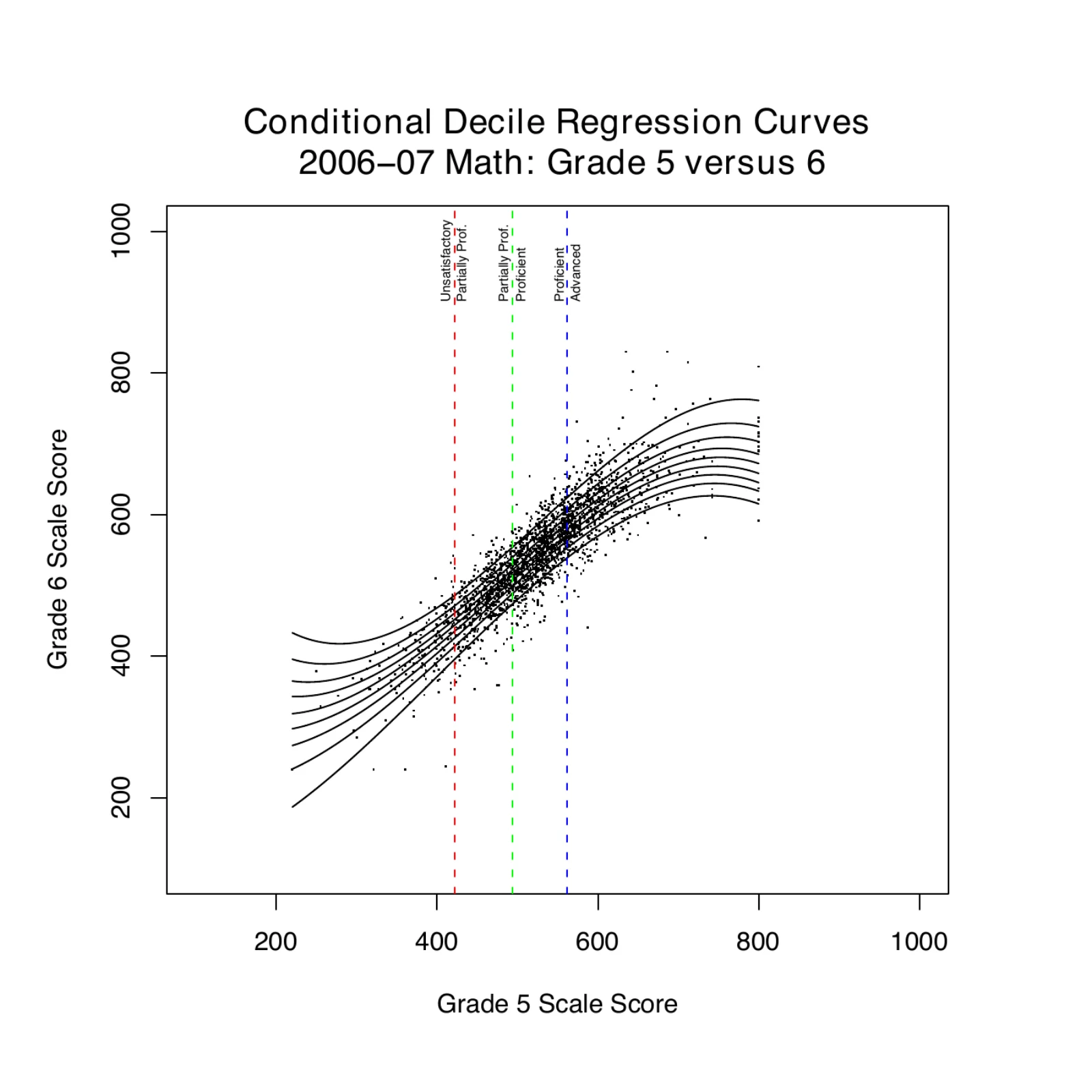Scatterplot of grade 6 against grade 5 math scale scores for 2006–07 with conditional decile regression curves fitted using B-splines: the curves bend and spread apart at the low and high ends of the grade 5 scale. Dashed vertical lines mark the grade 5 achievement level cuts.