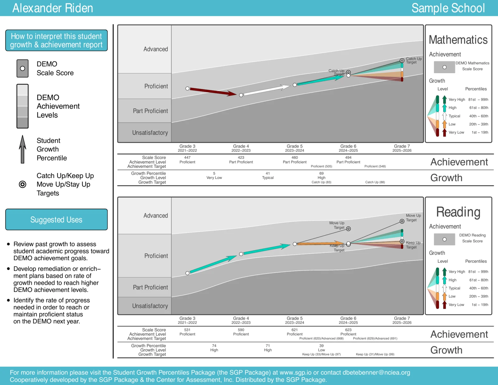 Demonstration individual student growth and achievement report for a fictitious student at Sample School on the DEMO assessment, grades 3 to 7 (2021–2022 to 2025–2026). In Mathematics, scale scores 447, 423, 460 and 494 move between Proficient and Part Proficient with growth percentiles of 5 (Very Low), 41 (Typical) and 69 (High) and catch-up targets; in Reading, scale scores 531, 590, 621 and 623 stay Proficient with growth percentiles of 74 (High), 71 (High) and 39 (Low) and keep-up and move-up targets. A sidebar explains how to read the report and lists suggested uses.