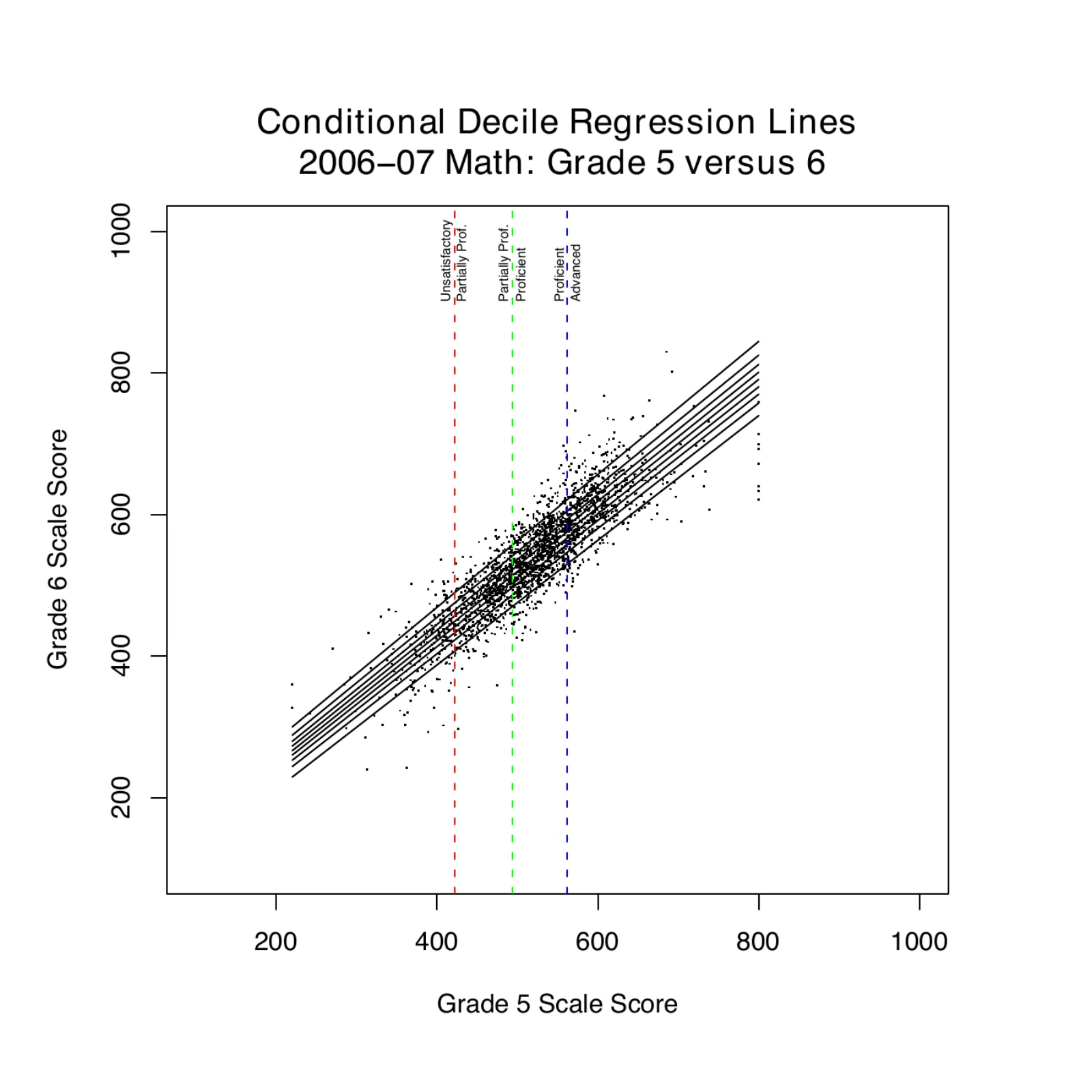 The same 2006–07 grade 5 versus grade 6 math scatterplot with conditional decile regression lines fitted as straight lines: the lines are parallel and evenly spaced, missing the curvature and changing spread visible in the B-spline version.
